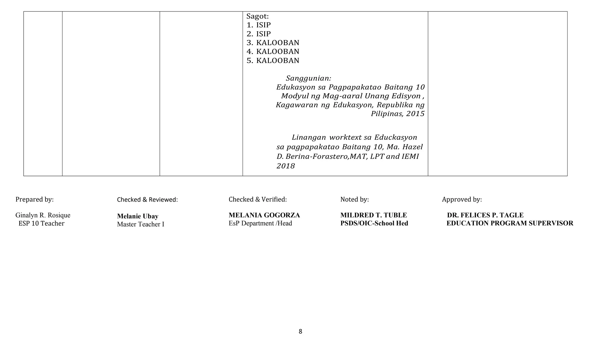 8
Sagot:
1. ISIP
2. ISIP
3. KALOOBAN
4. KALOOBAN
5. KALOOBAN
Sanggunian:
Edukasyon sa Pagpapakatao Baitang 10
Modyul ng Mag-aaral Unang Edisyon ,
Kagawaran ng Edukasyon, Republika ng
Pilipinas, 2015
Linangan worktext sa Educkasyon
sa pagpapakatao Baitang 10, Ma. Hazel
D. Berina-Forastero,MAT, LPT and IEMI
2018
Prepared by:
Ginalyn R. Rosique
ESP 10 Teacher
Checked & Reviewed:
Melanie Ubay
Master Teacher I
Checked & Verified:
MELANIA GOGORZA
EsP Department /Head
Noted by: Approved by:
MILDRED T. TUBLE DR. FELICES P. TAGLE
PSDS/OIC-School Hed EDUCATION PROGRAM SUPERVISOR
 