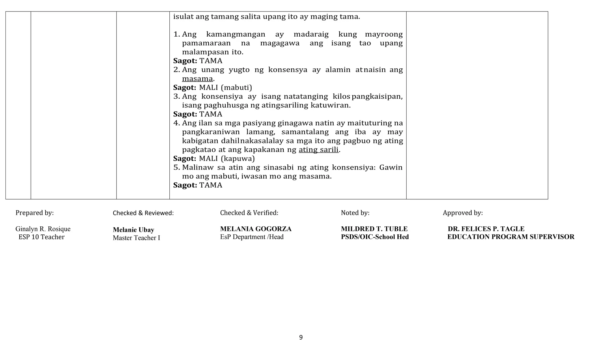 9
isulat ang tamang salita upang ito ay maging tama.
1. Ang kamangmangan ay madaraig kung mayroong
pamamaraan na magagawa ang isang tao upang
malampasan ito.
Sagot: TAMA
2. Ang unang yugto ng konsensya ay alamin atnaisin ang
masama.
Sagot: MALI (mabuti)
3. Ang konsensiya ay isang natatanging kilos pangkaisipan,
isang paghuhusga ng atingsariling katuwiran.
Sagot: TAMA
4. Ang ilan sa mga pasiyang ginagawa natin ay maituturing na
pangkaraniwan lamang, samantalang ang iba ay may
kabigatan dahilnakasalalay sa mga ito ang pagbuo ng ating
pagkatao at ang kapakanan ng ating sarili.
Sagot: MALI (kapuwa)
5. Malinaw sa atin ang sinasabi ng ating konsensiya: Gawin
mo ang mabuti, iwasan mo ang masama.
Sagot: TAMA
Prepared by:
Ginalyn R. Rosique
ESP 10 Teacher
Checked & Reviewed:
Melanie Ubay
Master Teacher I
Checked & Verified:
MELANIA GOGORZA
EsP Department /Head
Noted by: Approved by:
MILDRED T. TUBLE DR. FELICES P. TAGLE
PSDS/OIC-School Hed EDUCATION PROGRAM SUPERVISOR
 