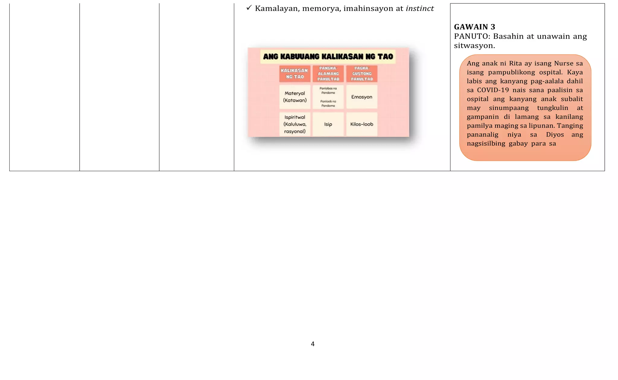 4
✓ Kamalayan, memorya, imahinsayon at instinct
GAWAIN 3
PANUTO: Basahin at unawain ang
sitwasyon.
Ang anak ni Rita ay isang Nurse sa
isang pampublikong ospital. Kaya
labis ang kanyang pag-aalala dahil
sa COVID-19 nais sana paalisin sa
ospital ang kanyang anak subalit
may sinumpaang tungkulin at
gampanin di lamang sa kanilang
pamilya maging sa lipunan. Tanging
pananalig niya sa Diyos ang
nagsisilbing gabay para sa
 