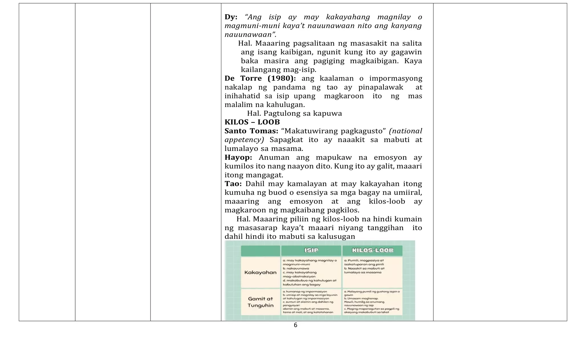 6
Dy: “Ang isip ay may kakayahang magnilay o
magmuni-muni kaya’t nauunawaan nito ang kanyang
nauunawaan”.
Hal. Maaaring pagsalitaan ng masasakit na salita
ang isang kaibigan, ngunit kung ito ay gagawin
baka masira ang pagiging magkaibigan. Kaya
kailangang mag-isip.
De Torre (1980): ang kaalaman o impormasyong
nakalap ng pandama ng tao ay pinapalawak at
inihahatid sa isip upang magkaroon ito ng mas
malalim na kahulugan.
Hal. Pagtulong sa kapuwa
KILOS – LOOB
Santo Tomas: “Makatuwirang pagkagusto” (national
appetency) Sapagkat ito ay naaakit sa mabuti at
lumalayo sa masama.
Hayop: Anuman ang mapukaw na emosyon ay
kumilos ito nang naayon dito. Kung ito ay galit, maaari
itong mangagat.
Tao: Dahil may kamalayan at may kakayahan itong
kumuha ng buod o esensiya sa mga bagay na umiiral,
maaaring ang emosyon at ang kilos-loob ay
magkaroon ng magkaibang pagkilos.
Hal. Maaaring piliin ng kilos-loob na hindi kumain
ng masasarap kaya’t maaari niyang tanggihan ito
dahil hindi ito mabuti sa kalusugan
 