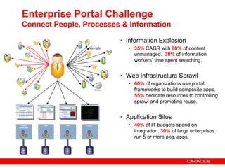 Enterprise Portal ChallengeConnect People, Processes & InformationInformation Explosion35% CAGR with 80% of content unmanaged.  30% of information workers’ time spent searching.Web Infrastructure Sprawl60% of organizations use portal frameworks to build composite apps.  55% dedicate resources to controlling sprawl and promoting reuse. Application Silos40% of IT budgets spend on integration. 30% of large enterprises run 5 or more pkg. apps.