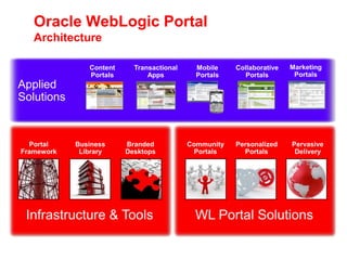 Marketing PortalsContent PortalsTransactional AppsMobile PortalsCollaborative PortalsApplied SolutionsPortal FrameworkBranded DesktopsBusiness LibraryPersonalized PortalsCommunity PortalsPervasive DeliveryInfrastructure & ToolsWL Portal SolutionsOracle WebLogic PortalArchitecture