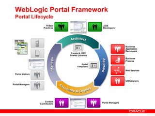 Standards-based Development and Deployment