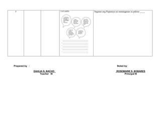 5 TAYAHIN: Sagutan ang Pagtataya na matatagpuan sa pahina ____.
Prepared by : Noted by:
DAHLIA G. BACHO ROSEMARIE S. BOBARES
Teacher III Principal III
 