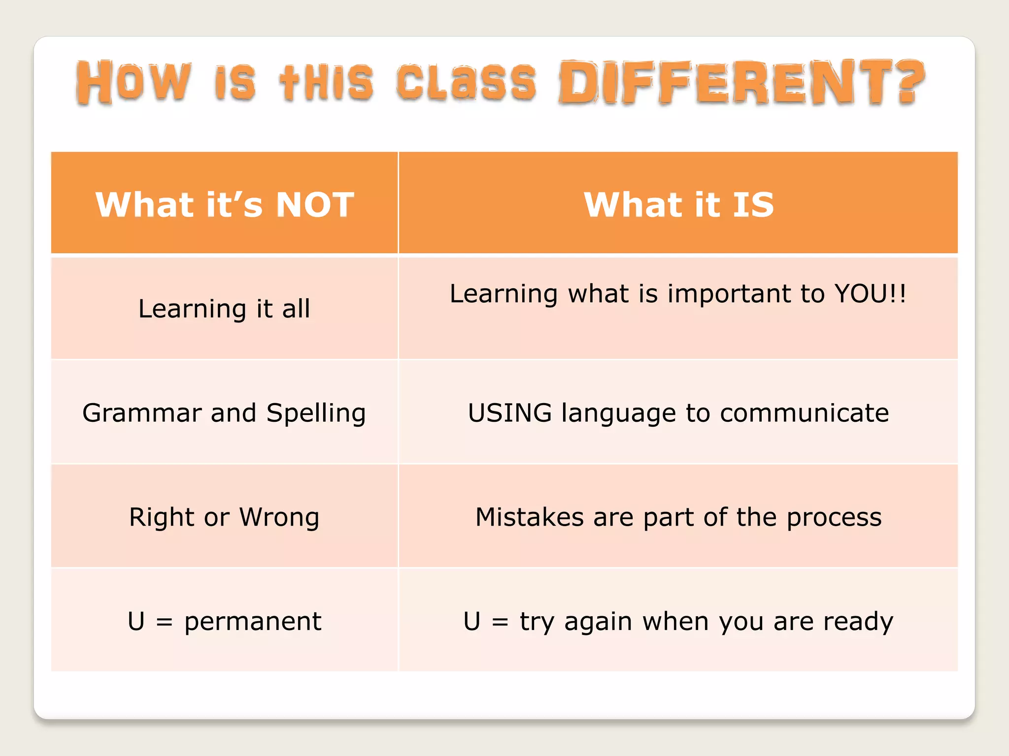 How is this class DIFFERENT?
What it’s NOT                    What it IS

                       Learning what is important to YOU!!
   Learning it all



Grammar and Spelling    USING language to communicate



   Right or Wrong       Mistakes are part of the process



   U = permanent        U = try again when you are ready
 