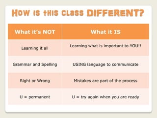 How is this class DIFFERENT?
What it’s NOT                    What it IS

                       Learning what is important to YOU!!
   Learning it all



Grammar and Spelling    USING language to communicate



   Right or Wrong       Mistakes are part of the process



   U = permanent        U = try again when you are ready
 