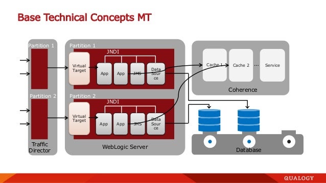 Oracle WebLogic 12c New Multitenancy features