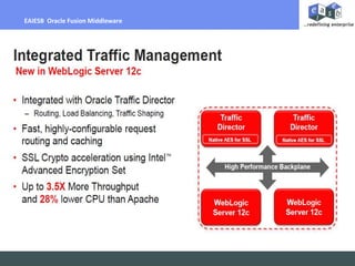 Billing Per Hour
EAIESB Oracle Fusion Middleware
 