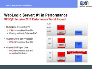 Billing Per Hour
EAIESB Oracle Fusion Middleware
 