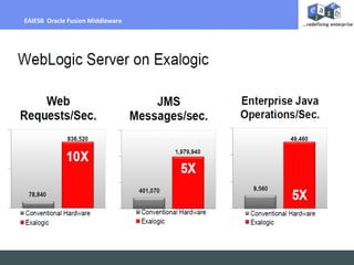 Billing Per Hour
EAIESB Oracle Fusion Middleware
 