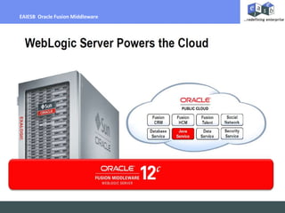 Billing Per Hour
EAIESB Oracle Fusion Middleware
 