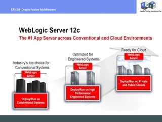 Billing Per Hour
EAIESB Oracle Fusion Middleware
 