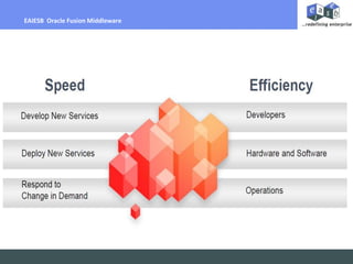 Billing Per Hour
EAIESB Oracle Fusion Middleware
 
