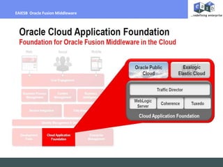 Billing Per Hour
EAIESB Oracle Fusion Middleware
 