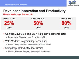 Billing Per Hour
EAIESB Oracle Fusion Middleware
 