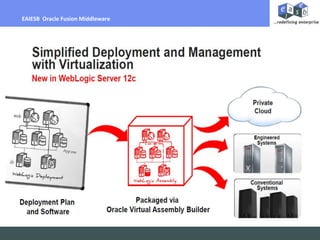 Billing Per Hour
EAIESB Oracle Fusion Middleware
 