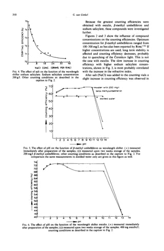 310                                                             G. van Ginkel

              75                                                                 Because the greatest counting efficiencies were
                    p
                                                                              obtained with esculin, f-methyl umbelliferon and
        A
              74                                                              sodium salicylate, these compounds were investigated
                                                                              further.
        Z
        w                                                                        Figures 2 and 3 show the influence of compound
        ~ 73
        b_                                                                    concentrations on the counting efficiencies. Optimum
        h
                                                                              concentration for #-methyl umbelliferon ranged from
        Q 72                     o
                                                                              IO3-300 mg/1, as has also been reported by Ross. (16~ If
       z
       F-
       Z
                                                                              higher concentrations are used, long term stability is
                                                                              affected and counting efficiency decreases, probably
                                                                              due to quenching of the (2erenkov light. This is not
              70                                                              the case with esculin. The slow increase in counting
                0                                                             efficiency with higher sodium salicylate concen-
                            NaCI CONC. (GRAMS PER 15ML)                       trations, shown in Fig. 3, is most probably correlated
FIG. 4. The effect of salt on the function of the wavelength                  with the increase in the refractive index.
shifter sodium salicylate. Sodium salicylate concentration                       After salt (NaC1) was added to the counting vials a
200g/l. Other counting conditions as described in the                         slight increase in counting efficiency Was observed in
                      caption to Fig. 2.

                                         A 7O

                                             6O    .<              il ~ " ~        e       ~--~water with 200 mgll
                                                                                           ~   beta-methylumbelliferon

                                                                                                      illed water
                                             50


                                             40


                                         8   30




                                             2°f
                                             10


                                                           ~; 5 6 7 8 9 I0 I'I12 13 14
                                                                     pH
             FIG. 5. The effect of pH on the function of fl-methyl umbeiliferon as wavelength shifter. ( x ) measured
             immediately after preparation of the samples; (O) measured upon two weeks storage of the samples.
             200mg/l #-methyl umbelliferon; other counting conditions as described in the caption to Fig. 2. For
                    comparison the same measurements in distilled water only are given in this figure as well.
                            74
                            72
                            70
                            68
                            6e
                            64
                         ¢-
                        .e 62
                        ._u 60
                            58
                         o~ 5E
                         E
                         c 54


                           48
                           46
                           44


                                     ;       ~     ~   ~    ~      ~          -~       ~       ~    lb    1'1 1'2 1~     1'4
                                                           ~ p H
           FIG. 6. The effect of pH on the function of the wavelength shifter esculin. ( x ) measured immediately
           after preparation of the samples; (O) measured upon two weeks storage of the samples. 400 mg esculin/I;
                                   counting conditions as described in the caption to Fig. 2.
 