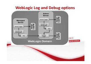 WebLogic Log and Debug options 
 