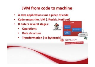 JVM from code to machine 
• A Java application runs a piece of code 
• Code enters the JVM ( JRockit, HotSpot) 
• It enters several stages: 
• Operations 
• Data structure 
• Transformation ( to bytecode) 
Java code 
JJVVMM 
Operatons 
Data 
Structure 
Transformation 
110110100 
 