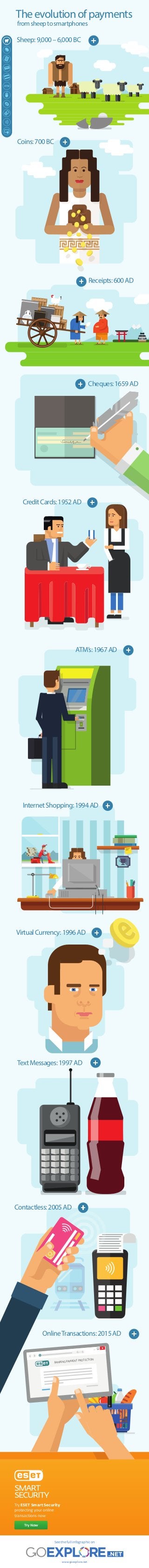 Theevolutionofpayments
fromsheeptosmartphones
Sheep:9,000–6,000BC
Coins:700BC
Receipts:600AD
Cheques:1659AD
CreditCards:1952AD
InternetShopping:1994AD
ATM’s:1967AD
VirtualCurrency:1996AD
TextMessages:1997AD
Contactless:2005AD
BANKING PAYMENT PROTECTION
OnlineTransactions:2015AD
www.goexplore.net
Try ESET Smart Security
protecting your online
transactions now
See the full infographic on
Try Now
 