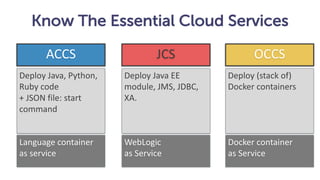 Know The Essential Cloud Services
ACCS JCS OCCS
Deploy	Java,	Python,	
Ruby	code	
+	JSON	file:	start	
command
Deploy	Java	E...