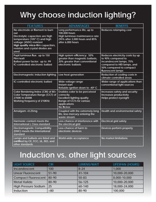 Why choose induction lighting?
           FEATURES                          ADVANTAGES                             BENEFITS
No electrode or ﬁlament to burn      Long performance life, up to       Reduces relamping cost
out                                  100,000 hours
Electrolytic capacitors are high     High luminous maintenance rate
temperature (105º C) and high        (95% after 2,000 hours and 85%
voltage (450V) resistant             after 6,000 hours
High quality mica-ﬁlm capactiors,
resistors and crystal diodes are
used
Pupil luminous ﬂux: up to 150        High system efﬁciency: 50%         Reduces electricity costs by up
Plm/watt                             greater than magnetic ballasts,    to 90% compared to
Ballast power factor: up to .99      20% greater than conventional      incandescent lamps, 75%
IC-controlled electronic ballast     electronic ballasts                compared to HID lamps, and
                                                                        50% compared to compact
                                                                        ﬂuorescent lamps
Electromagnetic induction lighting   Low heat generation                Reduction of cooling costs in
                                                                        climate controlled areas
IC-controlled electronic ballast     Wide voltage range                 Wider range of applications than
                                     Instant start                      conventional light sources
                                     Reliable ignition down to -40º C
Color Rendering Index (CRI) of 80+   Enables color to be perceived      Increases safety and security
Color Temperature Range (CCT) of     correctly                          Increases productivity
2700K to 6500K                       Excellent lighting quality         Helps protect eyesight
Working frequency of 210KHz          Range of CCTs for various
                                     applications
                                     No ﬂicker
Amalgam <0.25mg                      Coupled with the extremely long    Health and environmental safety
                                     life, less mercury entering the
                                     waste stream
Harmonic content meets the           Less chance of interference with   Electrical grid safety
International L Class standard       the electrical grid
Electromagnetic Compatibility        Less chance of harm to             Devices perform properly
(EMC) meets the international        electronic devices
standard
Lamps and ballasts are listed and    World-wide acceptance              No market limitations
certiﬁed by CE, FCC, UL, ISO, and
other standards



     Induction vs. other light sources
LIGHT SOURCE                CRI                      LUMENS/WATT                  LIFESPAN (HOURS)
Incandescent                100                      8-24                         1,000
Linear Fluorescent          51-90                    41-104                       10,000-20,000
Compact Fluorescent         80-90                    50-83                        8,000-10,000
Metal Halide                80-90                    56-125                       10,000-20,000
High Pressure Sodium        25                       60-140                       18,000-24,000
Induction                   >80                      80-90                        100,000
 