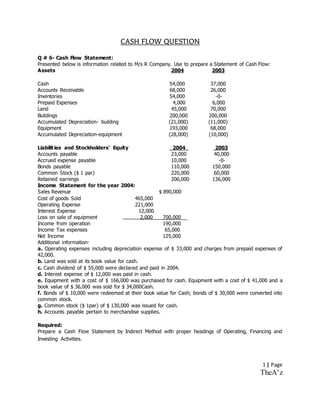 1 | Page
TheA’z
CASH FLOW QUESTION
Q # 6- Cash Flow Statement:
Presented below is information related to M/s R Company. Use to prepare a Statement of Cash Flow:
Assets 2004 2003
Cash 54,000 37,000
Accounts Receivable 68,000 26,000
Inventories 54,000 -0-
Prepaid Expenses 4,000 6,000
Land 45,000 70,000
Buildings 200,000 200,000
Accumulated Depreciation- building (21,000) (11,000)
Equipment 193,000 68,000
Accumulated Depreciation-equipment (28,000) (10,000)
Liabilities and Stockholders’ Equity 2004 2003
Accounts payable 23,000 40,000
Accrued expense payable 10,000 -0-
Bonds payable 110,000 150,000
Common Stock ($ 1 par) 220,000 60,000
Retained earnings 206,000 136,000
Income Statement for the year 2004:
Sales Revenue $ 890,000
Cost of goods Sold 465,000
Operating Expense 221,000
Interest Expense 12,000
Loss on sale of equipment 2,000 700,000
Income from operation 190,000
Income Tax expenses 65,000
Net Income 125,000
Additional information:
a. Operating expenses including depreciation expense of $ 33,000 and charges from prepaid expenses of
42,000.
b. Land was sold at its book value for cash.
c. Cash dividend of $ 55,000 were declared and paid in 2004.
d. Interest expense of $ 12,000 was paid in cash.
e. Equipment with a cost of $ 166,000 was purchased for cash. Equipment with a cost of $ 41,000 and a
book value of $ 36,000 was sold for $ 34,000Cash.
f. Bonds of $ 10,000 were redeemed at their book value for Cash; bonds of $ 30,000 were converted into
common stock.
g. Common stock ($ 1par) of $ 130,000 was issued for cash.
h. Accounts payable pertain to merchandise supplies.
Required:
Prepare a Cash Flow Statement by Indirect Method with proper headings of Operating, Financing and
Investing Activities.
 