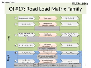 WLTP-12-24 - Road Load Matrix Family RDW-NL ACEA-Daimler.pptx