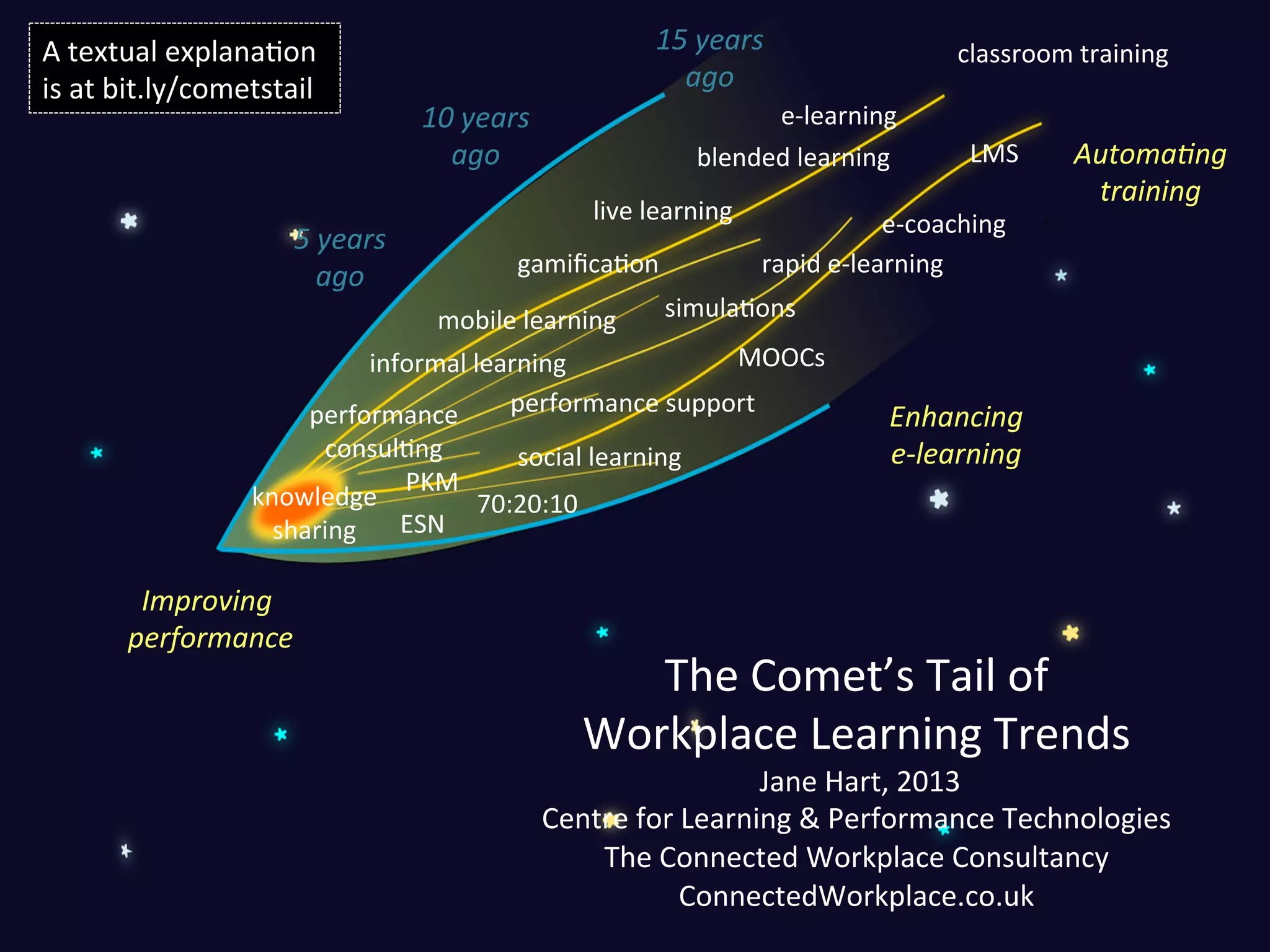 15 years
ago
A textual explanation
is at bit.ly/cometstail
10 years
ago
5 years
ago
classroom training
e-learning
LMS
blended learning
live learning
e-coaching
simulations
Automating
training
rapid e-learning
mobile learning
gamification
informal learning
MOOCs
performance
performance support
social learning
consulting
Enhancing
professional networks
collaboration
e-learning
70:20:10 PKM
knowledge
ESN
sharing
Improving
performance
version 2.1, 11 Oct 2013
The Comet’s Tail of
Workplace Learning Trends
Jane Hart, 2013
Centre for Learning & Performance Technologies
The Connected Workplace Consultancy
ConnectedWorkplace.co.uk