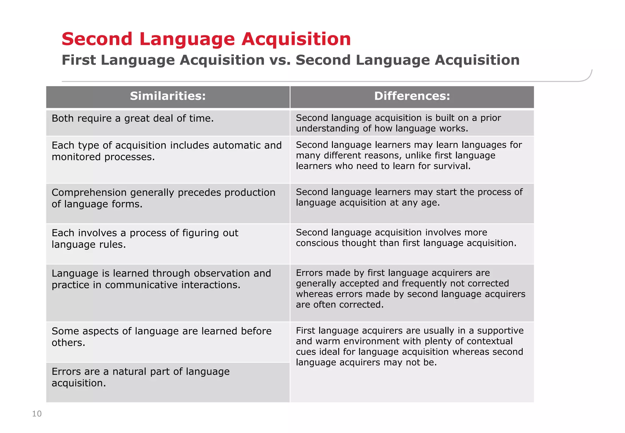 10 
Second Language Acquisition 
First Language Acquisition vs. Second Language Acquisition 
Similarities: Differences: 
Both require a great deal of time. Second language acquisition is built on a prior 
understanding of how language works. 
Each type of acquisition includes automatic and 
monitored processes. 
Second language learners may learn languages for 
many different reasons, unlike first language 
learners who need to learn for survival. 
Comprehension generally precedes production 
of language forms. 
Second language learners may start the process of 
language acquisition at any age. 
Each involves a process of figuring out 
language rules. 
Second language acquisition involves more 
conscious thought than first language acquisition. 
Language is learned through observation and 
practice in communicative interactions. 
Errors made by first language acquirers are 
generally accepted and frequently not corrected 
whereas errors made by second language acquirers 
are often corrected. 
Some aspects of language are learned before 
others. 
First language acquirers are usually in a supportive 
and warm environment with plenty of contextual 
cues ideal for language acquisition whereas second 
language acquirers may not be. 
Errors are a natural part of language 
acquisition. 
 