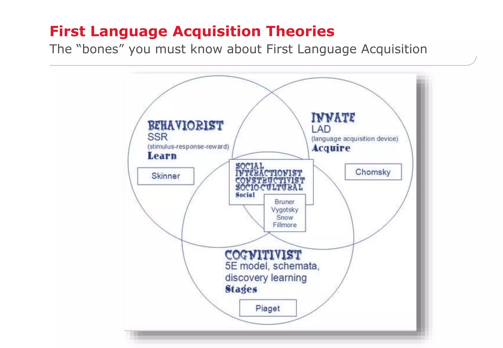 First Language Acquisition Theories 
The “bones” you must know about First Language Acquisition 
 