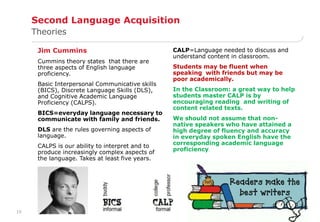 19 
Second Language Acquisition 
Theories 
Jim Cummins 
Cummins theory states that there are 
three aspects of English language 
proficiency. 
Basic Interpersonal Communicative skills 
(BICS), Discrete Language Skills (DLS), 
and Cognitive Academic Language 
Proficiency (CALPS). 
BICS=everyday language necessary to 
communicate with family and friends. 
DLS are the rules governing aspects of 
language. 
CALPS is our ability to interpret and to 
produce increasingly complex aspects of 
the language. Takes at least five years. 
CALP=Language needed to discuss and 
understand content in classroom. 
Students may be fluent when 
speaking with friends but may be 
poor academically. 
In the Classroom: a great way to help 
students master CALP is by 
encouraging reading and writing of 
content related texts. 
We should not assume that non-native 
speakers who have attained a 
high degree of fluency and accuracy 
in everyday spoken English have the 
corresponding academic language 
proficiency. 
 