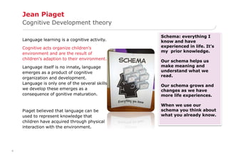 4 
Jean Piaget 
Cognitive Development theory 
Language learning is a cognitive activity. 
Cognitive acts organize children's 
environment and are the result of 
children's adaption to their environment. 
Language itself is no innate, language 
emerges as a product of cognitive 
organization and development. 
Language is only one of the several skills 
we develop these emerges as a 
consequence of gonitive maturation. 
Piaget believed that language can be 
used to represent knowledge that 
children have acquired through physical 
interaction with the environment. 
Schema: everything I 
know and have 
experienced in life. It’s 
my prior knowledge. 
Our schema helps us 
make meaning and 
understand what we 
read. 
Our schema grows and 
changes as we have 
more life experiences. 
When we use our 
schema you think about 
what you already know. 
 