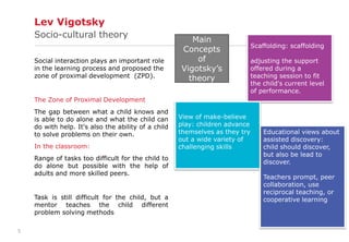5 
Lev Vigotsky 
Socio-cultural theory 
Social interaction plays an important role 
in the learning process and proposed the 
zone of proximal development (ZPD). 
The Zone of Proximal Development 
The gap between what a child knows and 
is able to do alone and what the child can 
do with help. It's also the ability of a child 
to solve problems on their own. 
In the classroom: 
Range of tasks too difficult for the child to 
do alone but possible with the help of 
adults and more skilled peers. 
Task is still difficult for the child, but a 
mentor teaches the child different 
problem solving methods 
Scaffolding: scaffolding 
adjusting the support 
offered during a 
teaching session to fit 
the child's current level 
of performance. 
View of make-believe 
play: children advance 
themselves as they try 
out a wide variety of 
challenging skills 
Educational views about 
assisted discovery: 
child should discover, 
but also be lead to 
discover. 
Teachers prompt, peer 
collaboration, use 
reciprocal teaching, or 
cooperative learning 
Main 
Concepts 
of 
Vigotsky’s 
theory 
 
