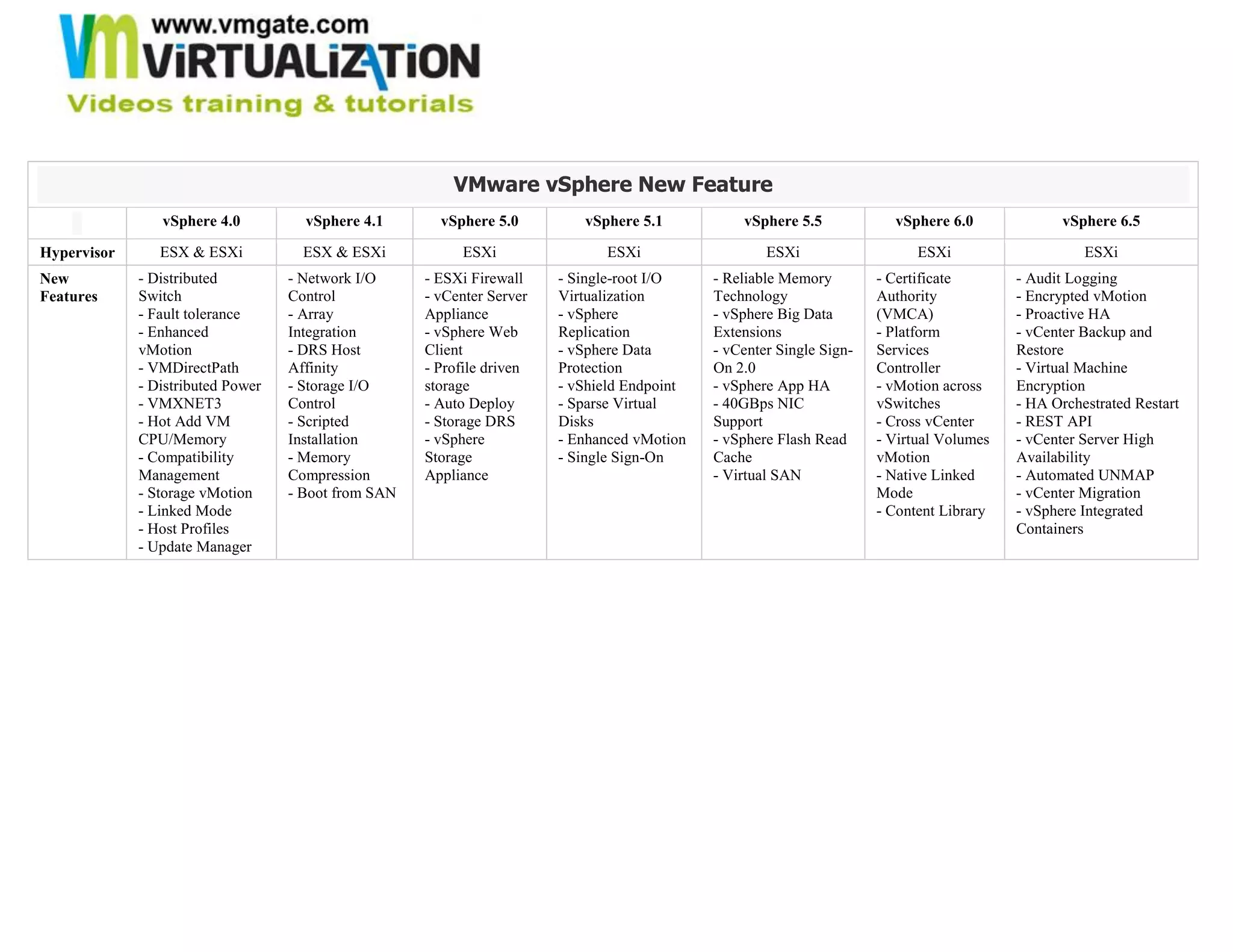 VMware vSphere New Feature
vSphere 4.0 vSphere 4.1 vSphere 5.0 vSphere 5.1 vSphere 5.5 vSphere 6.0 vSphere 6.5
Hypervisor ESX & ESXi ESX & ESXi ESXi ESXi ESXi ESXi ESXi
New
Features
- Distributed
Switch
- Fault tolerance
- Enhanced
vMotion
- VMDirectPath
- Distributed Power
- VMXNET3
- Hot Add VM
CPU/Memory
- Compatibility
Management
- Storage vMotion
- Linked Mode
- Host Profiles
- Update Manager
- Network I/O
Control
- Array
Integration
- DRS Host
Affinity
- Storage I/O
Control
- Scripted
Installation
- Memory
Compression
- Boot from SAN
- ESXi Firewall
- vCenter Server
Appliance
- vSphere Web
Client
- Profile driven
storage
- Auto Deploy
- Storage DRS
- vSphere
Storage
Appliance
- Single-root I/O
Virtualization
- vSphere
Replication
- vSphere Data
Protection
- vShield Endpoint
- Sparse Virtual
Disks
- Enhanced vMotion
- Single Sign-On
- Reliable Memory
Technology
- vSphere Big Data
Extensions
- vCenter Single Sign-
On 2.0
- vSphere App HA
- 40GBps NIC
Support
- vSphere Flash Read
Cache
- Virtual SAN
- Certificate
Authority
(VMCA)
- Platform
Services
Controller
- vMotion across
vSwitches
- Cross vCenter
- Virtual Volumes
vMotion
- Native Linked
Mode
- Content Library
- Audit Logging
- Encrypted vMotion
- Proactive HA
- vCenter Backup and
Restore
- Virtual Machine
Encryption
- HA Orchestrated Restart
- REST API
- vCenter Server High
Availability
- Automated UNMAP
- vCenter Migration
- vSphere Integrated
Containers
 
