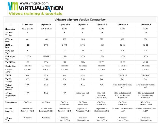 Vmware Vsphere Version Comparison 4 0 To 6 5