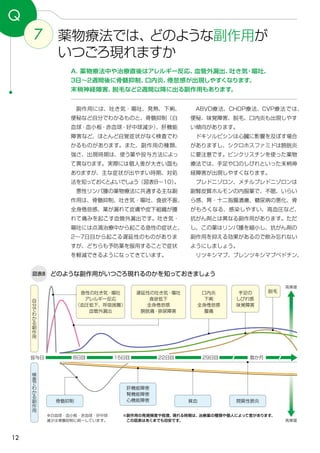 12
7
Q
ABVD療法、CHOP療法、CVP療法では、
便秘、味覚障害、脱毛、口内炎も出現しやす
い傾向があります。
ドキソルビシンは心臓に影響を及ぼす場合
がありますし、シクロホスファミドは膀胱炎
に要注意です。ビンクリスチンを使った薬物
療法では、手足や口のしびれといった末梢神
経障害が出現しやすくなります。
プレドニゾロン、メチルプレドニゾロンは
副腎皮質ホルモンの内服薬で、不眠、いらい
ら感、胃・十二指腸潰瘍、糖尿病の悪化、骨
がもろくなる、感染しやすい、高血圧など、
抗がん剤とは異なる副作用があります。ただ
し、この薬はリンパ腫を縮小し、抗がん剤の
副作用を抑える効果があるので飲み忘れない
ようにしましょう。
リツキシマブ、ブレンツキシマブベドチン、
副作用には、吐き気・嘔吐、発熱、下痢、
便秘など自分でわかるものと、骨髄抑制（白
血球・血小板・赤血球・好中球減少）、肝機能
障害など、ほとんど自覚症状がなく検査でわ
かるものがあります。また、副作用の種類、
強さ、出現時期は、使う薬や投与方法によっ
て異なります。実際には個人差が大きい面も
ありますが、主な症状が出やすい時期、対処
法を知っておくとよいでしょう（図表８～10）。
悪性リンパ腫の薬物療法に共通する主な副
作用は、骨髄抑制、吐き気・嘔吐、食欲不振、
全身倦怠感、薬が漏れて皮膚や皮下組織が腫
れて痛みを起こす血管外漏出です。吐き気・
嘔吐には点滴治療中から起こる急性の症状と、
2～7日目から起こる遅延性のものがありま
すが、どちらも予防薬を服用することで症状
を軽減できるようになってきています。
A．薬物療法中や治療直後はアレルギー反応、血管外漏出、吐き気・嘔吐、
3日〜2週間後に骨髄抑制、口内炎、倦怠感が出現しやすくなります。
末梢神経障害、脱毛など2週間以降に出る副作用もあります。
薬物療法では、どのような副作用が
いつごろ現れますか
図表8 どのような副作用がいつごろ現れるのかを知っておきましょう
高頻度
高頻度
急性の吐き気・嘔吐
アレルギー反応
（血圧低下、呼吸困難）
血管外漏出
遅延性の吐き気・嘔吐
食欲低下
全身倦怠感
膀胱痛・排尿障害
口内炎
下痢
全身倦怠感
腹痛
手足の
しびれ感
味覚障害
脱毛
自
分
で
わ
か
る
副
作
用
8日目投与日 15日目 22日目 29日目 数か月
検
査
で
わ
か
る
副
作
用
※副作用の発現頻度や程度、現れる時期は、治療薬の種類や個人によって差があります。
　この図表はあくまでも目安です。
骨髄抑制 貧血
肝機能障害
腎機能障害
心機能障害 間質性肺炎
※白血球・血小板・赤血球・好中球
減少は骨髄抑制に統一しています。
 