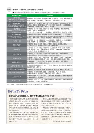 13
図表9 悪性リンパ腫の主な薬物療法と副作用
薬物療法の種類 主な副作用
ABVD療法
（ドキソルビシン+ブレオマイシン
+ビンブラスチン+ダカルバジン）
骨髄抑制、吐き気・嘔吐、食欲不振、便秘、味覚障害、口内炎、末梢神経障害、
脱毛、血管痛、血管外漏出。心機能障害、間質性肺炎にも注意。
CHOP療法
（ビンクリスチン+ドキソルビシン+
シクロホスファミド+ブレドニゾロン）
骨髄抑制、吐き気・嘔吐、食欲不振、便秘、味覚障害、末梢神経障害、脱毛、
口内炎、膀胱炎、血管外漏出。プレドニゾロンによる胃・十二指腸潰瘍、
心機能障害、糖尿病の悪化、高血圧にも注意。
CVP療法
（シクロホスファミド+ビンクリスチン
+プレドニゾロン）
骨髄抑制、吐き気・嘔吐、食欲不振、便秘、味覚障害、末梢神経障害、
口内炎、膀胱炎、血管外漏出。
ブレドニゾロンによる胃・十二指腸潰瘍、糖尿病の悪化、高血圧にも注意。
ＥＳＨＡＰ療法
（エトポシド+シスプラチン+シタラビン
+メチルプレドニゾロン）
骨髄抑制、吐き気・嘔吐、食欲不振、口内炎、末梢神経障害、アレルギー反応、
骨粗しょう症、角膜・結膜炎、発熱、筋肉痛、皮疹、中枢神経障害。心機能障害、
腎不全、間質性肺炎、血栓症、聴覚障害・難聴にも注意。
イホスファミド
食欲不振、吐き気、骨髄抑制、出血性膀胱炎、排尿障害。まれに意識障害、
脳症、急性腎不全、間質性肺炎、心筋障害を起こすことも。
ゲムシタビン
骨髄抑制、貧血、吐き気・嘔吐、肝障害、静脈炎、血管痛、皮疹。
最も気をつけたい副作用はまれに起こる間質性肺炎。
シタラビン
食欲不振、吐き気・嘔吐、骨髄抑制、全身倦怠感、下痢、角膜・結膜炎、
発熱、筋肉痛、皮疹、中枢神経障害。敗血症、肝機能障害、間質性肺炎、
アレルギー反応、急性膵炎にも注意。
フルダラビン
骨髄抑制、吐き気・嘔吐、全身倦怠感。間質性肺炎、精神神経障害、
腫瘍崩壊症候群、自己免疫性溶血性貧血が起こる場合も。
ベンダムスチン
骨髄抑制、吐き気・嘔吐、全身倦怠感、便秘、静脈炎、血管痛。肝機能障害、
間質性肺炎、腫瘍崩壊症候群、アレルギー反応、重篤な皮膚障害が起こる場合も。
メトトレキサート
肝機能障害、アレルギー反応、骨髄抑制、急性腎不全、間質性肺炎、
出血性腸炎、膵炎、脳症などに注意。
Ｌ-アスパラギナーゼ
骨髄抑制、吐き気・嘔吐。アレルギー反応、意識障害、急性膵炎、肝機能障害、
脳出血が起こる場合も。
イブリツモマブチウキセタン 骨髄抑制、全身倦怠感、頭痛。肝機能障害、重篤な皮膚障害にも注意。
ブレンツキシマブベドチン
骨髄抑制、末梢神経障害、貧血、全身疲労感、アレルギー反応、
腫瘍崩壊症候群、急性膵炎、肝機能障害が起こる場合も。
リツキシマブ
骨髄抑制、発熱、アレルギー反応。心機能障害、間質性肺炎、腫瘍崩壊症候群、
肝機能障害が起こる場合も。
モガムリズマブ
骨髄抑制、アレルギー反応。重度の皮膚障害、肝機能障害、腫瘍崩壊症候群、
間質性肺炎、高血糖になる場合も。
■比較的に発症頻度が高い副作用を中心に、患者さんやご家族が知っておきたい症状を掲載しています。
『やさしい悪性リンパ腫外来治療の自己管理改訂版』（医薬ジャーナル社）などを参考に作成
Patient's Voice 4
治療の主人公は患者自身、自分の体に責任を持って挑もう
　13年前に妻を乳がんで亡くし、男手1つで息子２
人を育て、成人してほっとしたときに今度は自分に
悪性リンパ腫がみつかりました。余命12か月と宣告
されましたが、息子たちに強い意志を持つ大切さを
伝えるためにも、絶対に余命を克服しようと決心。す
ぐに入院しました。
　抗がん剤の副作用で一番つらかったのは便秘で
す。腸の動きが止まり、食べたものがたまるので妊
娠したようにお腹が膨らみました。薬でなんとか排
便させるのですが、なかなか自分でコントロールで
きませんでした。
　そういった副作用を含めて、治療経過はすべて記
録しています。自分の存在を失いたくなくて書いて
いましたが、治療を思い返すときに役立つのでよか
ったなと思っています。
　病気になって大事なのは、「医師任せ」ではなく、
自分の体は自分で責任を持つことです。私は入院中
に思ったことは、要望や不満を含めてすべて医療ス
タッフに伝えていました。体験者が本音をいえば、
医療現場はもっと患者の気持ちがわかり、尊重して
くれると思います。
（53歳男性・診断から2年目）
 