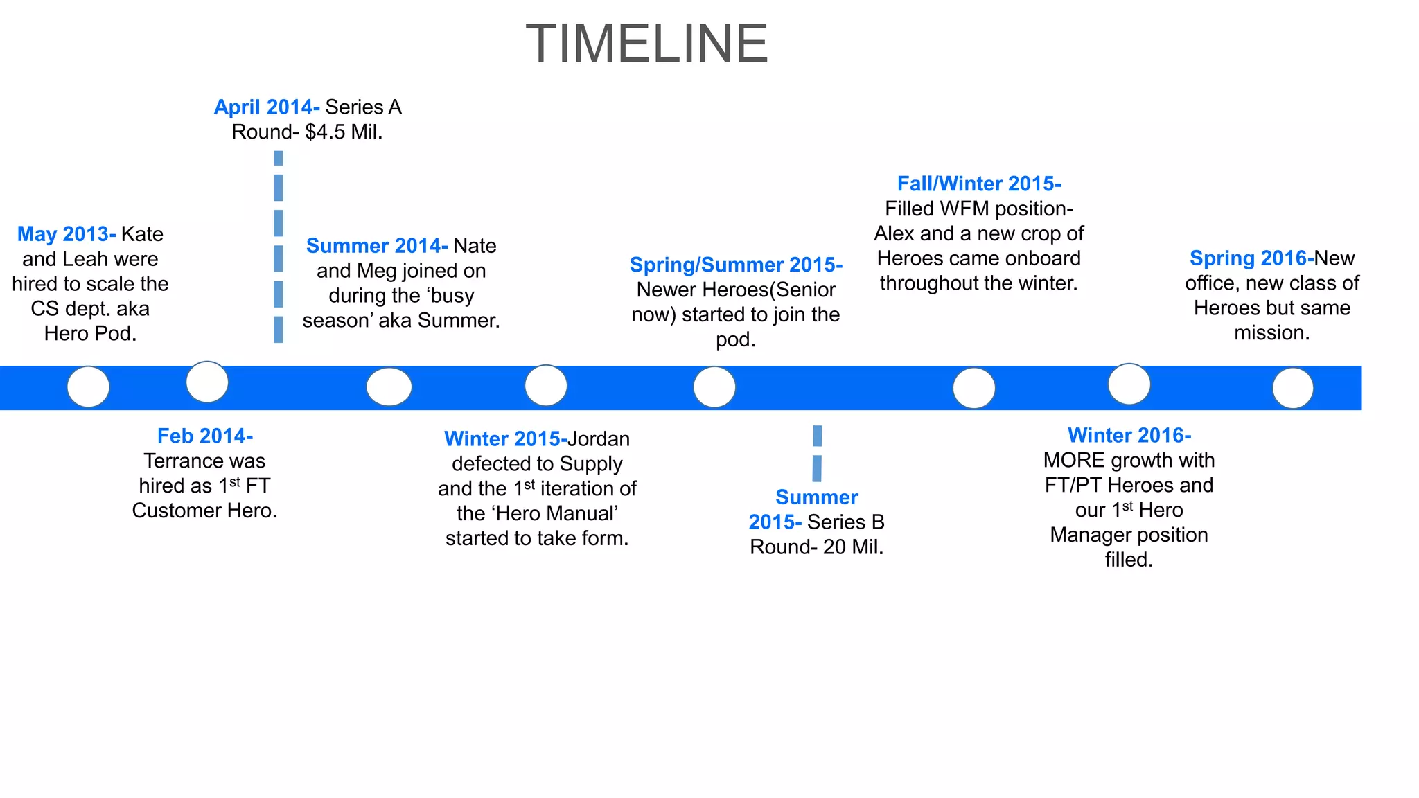 TIMELINE
May 2013- Kate
and Leah were
hired to scale the
CS dept. aka
Hero Pod.
Feb 2014-
Terrance was
hired as 1st FT
Customer Hero.
Summer 2014- Nate
and Meg joined on
during the ‘busy
season’ aka Summer.
Winter 2015-Jordan
defected to Supply
and the 1st iteration of
the ‘Hero Manual’
started to take form.
Spring/Summer 2015-
Newer Heroes(Senior
now) started to join the
pod.
April 2014- Series A
Round- $4.5 Mil.
Summer
2015- Series B
Round- 20 Mil.
Fall/Winter 2015-
Filled WFM position-
Alex and a new crop of
Heroes came onboard
throughout the winter.
Winter 2016-
MORE growth with
FT/PT Heroes and
our 1st Hero
Manager position
filled.
Spring 2016-New
office, new class of
Heroes but same
mission.
 