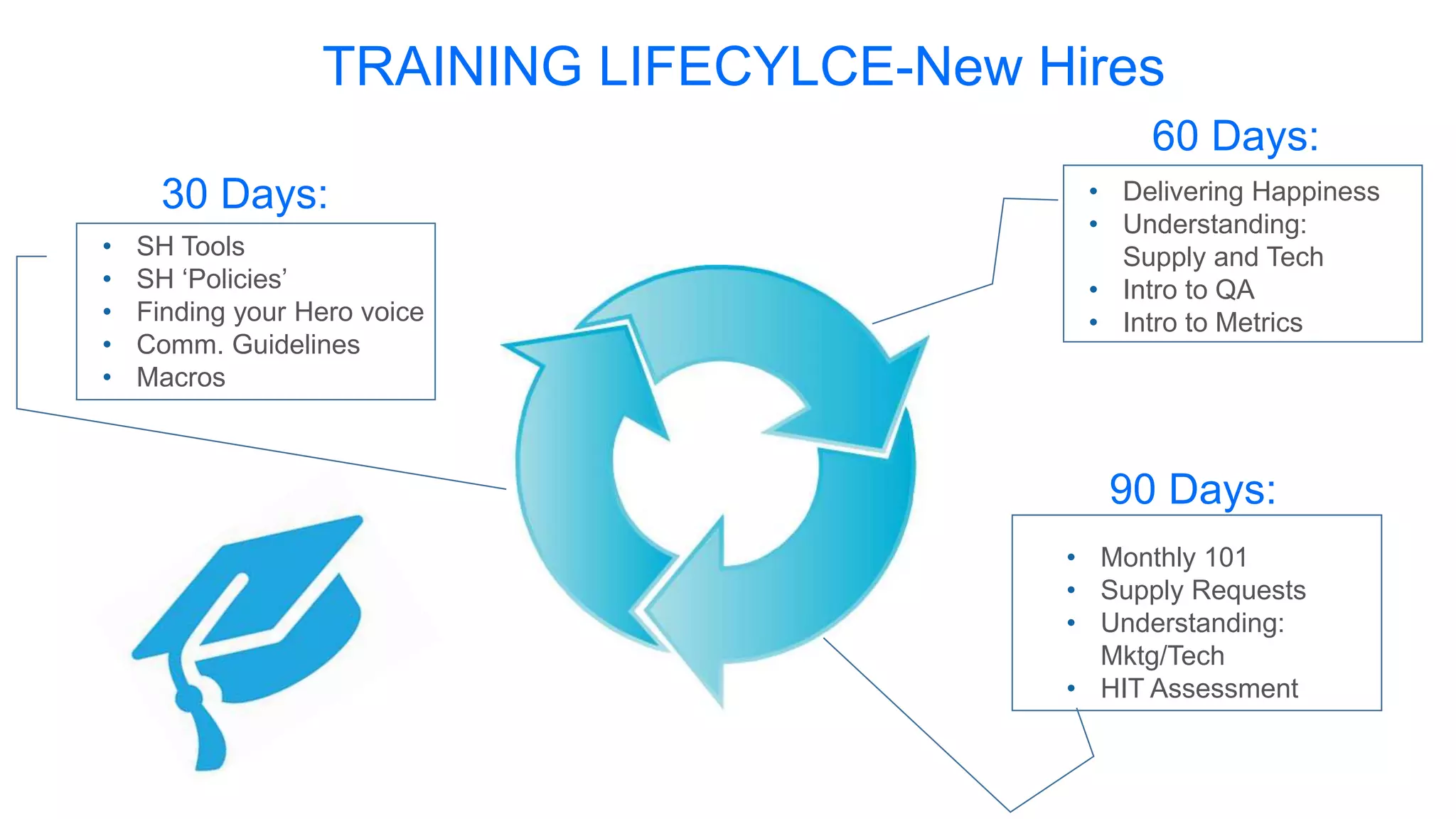 TRAINING LIFECYLCE-New Hires
• SH Tools
• SH ‘Policies’
• Finding your Hero voice
• Comm. Guidelines
• Macros
• Delivering Happiness
• Understanding:
Supply and Tech
• Intro to QA
• Intro to Metrics
• Monthly 101
• Supply Requests
• Understanding:
Mktg/Tech
• HIT Assessment
30 Days:
60 Days:
90 Days:
 