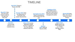TIMELINE
May 2013- Kate
and Leah were
hired to scale the
CS dept. aka
Hero Pod.
Feb 2014-
Terrance was
hired as 1st FT
Customer Hero.
Summer 2014- Nate
and Meg joined on
during the ‘busy
season’ aka Summer.
Winter 2015-Jordan
defected to Supply
and the 1st iteration of
the ‘Hero Manual’
started to take form.
Spring/Summer 2015-
Newer Heroes(Senior
now) started to join the
pod.
April 2014- Series A
Round- $4.5 Mil.
Summer
2015- Series B
Round- 20 Mil.
Fall/Winter 2015-
Filled WFM position-
Alex and a new crop of
Heroes came onboard
throughout the winter.
Winter 2016-
MORE growth with
FT/PT Heroes and
our 1st Hero
Manager position
filled.
Spring 2016-New
office, new class of
Heroes but same
mission.
 