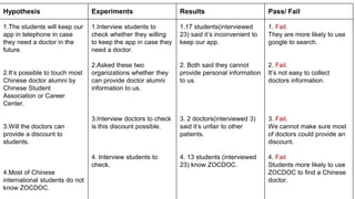 Hypothesis Experiments Results Pass/ Fail 
1.The students will keep our 
app in telephone in case 
they need a doctor in the 
future. 
2.It’s possible to touch most 
Chinese doctor alumni by 
Chinese Student 
Association or Career 
Center. 
3.Will the doctors can 
provide a discount to 
students. 
4.Most of Chinese 
international students do not 
know ZOCDOC. 
1.Interview students to 
check whether they willing 
to keep the app in case they 
need a doctor. 
2.Asked these two 
organizations whether they 
can provide doctor alumni 
information to us. 
3.Interview doctors to check 
is this discount possible. 
4. Interview students to 
check. 
1.17 students(interviewed 
23) said it’s inconvenient to 
keep our app. 
2. Both said they cannot 
provide personal information 
to us. 
3. 2 doctors(interviewed 3) 
said it’s unfair to other 
patients. 
4. 13 students (interviewed 
23) know ZOCDOC. 
1. Fail. 
They are more likely to use 
google to search. 
2. Fail. 
It’s not easy to collect 
doctors information. 
3. Fail. 
We cannot make sure most 
of doctors could provide an 
discount. 
4. Fail 
Students more likely to use 
ZOCDOC to find a Chinese 
doctor. 
 