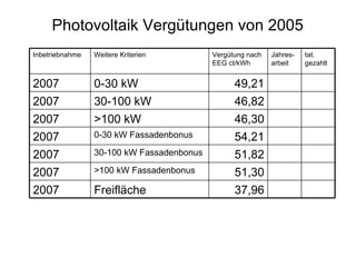 Photovoltaik Vergütungen von 2005 37,96 Freifläche 2007 51,30 >100 kW Fassadenbonus 2007 51,82 30-100 kW Fassadenbonus 2007 54,21 0-30 kW Fassadenbonus 2007 46,30 >100 kW 2007 tat. gezahlt Jahres-arbeit Vergütung nach EEG ct/kWh Weitere Kriterien Inbetriebnahme 46,82 30-100 kW 2007 49,21 0-30 kW 2007 