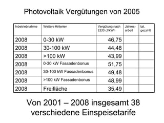 Photovoltaik Vergütungen von 2005 Von 2001 – 2008 insgesamt 38 verschiedene Einspeisetarife 35,49 Freifläche 2008 48,99 >100 kW Fassadenbonus 2008 49,48 30-100 kW Fassadenbonus 2008 51,75 0-30 kW Fassadenbonus 2008 43,99 >100 kW 2008 tat. gezahlt Jahres-arbeit Vergütung nach EEG ct/kWh Weitere Kriterien Inbetriebnahme 44,48 30-100 kW 2008 46,75 0-30 kW 2008 