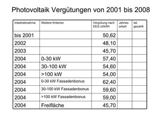 Photovoltaik Vergütungen von 2001 bis 2008 45,70 Freifläche 2004 59,00 >100 kW Fassadenbonus 2004 59,60 30-100 kW Fassadenbonus 2004 62,40 0-30 kW Fassadenbonus 2004 54,00 >100 kW 2004 tat. gezahlt Jahres-arbeit Vergütung nach EEG ct/kWh Weitere Kriterien Inbetriebnahme 54,60 30-100 kW 2004 57,40 0-30 kW 2004 45,70 2003 48,10 2002 50,62 bis 2001 