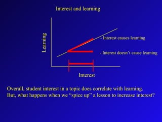Interest
Learning
Interest and learning
Overall, student interest in a topic does correlate with learning.
But, what happens when we “spice up” a lesson to increase interest?
- Interest causes learning
- Interest doesn’t cause learning
 