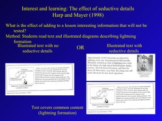 Interest and learning: The effect of seductive details
Harp and Mayer (1998)
What is the effect of adding to a lesson interesting information that will not be
tested?
Method: Students read text and illustrated diagrams describing lightning
formation
Illustrated text with no
seductive details
Illustrated text with
seductive details
Test covers common content
(lightning formation)
OR
 