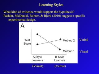 What kind of evidence would support the hypothesis?
Pashler, McDaniel, Rohrer, & Bjork (2010) suggest a specific
experimental design.
Learning Styles
(Visual) (Verbal)
Verbal
Visual
 