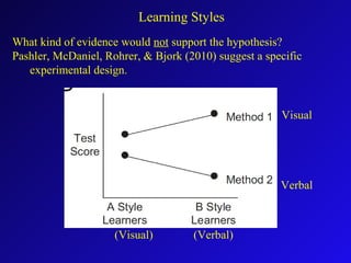 What kind of evidence would not support the hypothesis?
Pashler, McDaniel, Rohrer, & Bjork (2010) suggest a specific
experimental design.
Learning Styles
(Visual) (Verbal)
Visual
Verbal
 