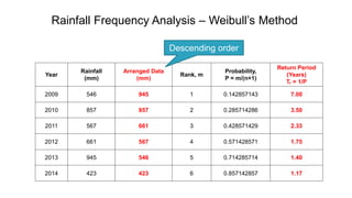 Year
Rainfall
(mm)
Arranged Data
(mm)
Rank, m
Probability,
P = m/(n+1)
Return Period
(Years)
Tr = 1/P
2009 546 945 1 0.142857143 7.00
2010 857 857 2 0.285714286 3.50
2011 567 661 3 0.428571429 2.33
2012 661 567 4 0.571428571 1.75
2013 945 546 5 0.714285714 1.40
2014 423 423 6 0.857142857 1.17
Rainfall Frequency Analysis – Weibull’s Method
Descending order
 